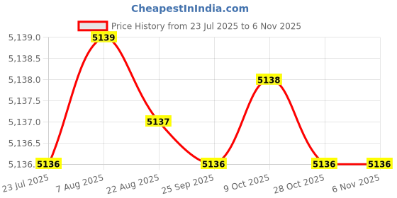 moglix.com Hittco HDRM093MINIC 9.3mm Coated Solid Carbide Stub Drill, Length: 40 mm hittco Price History Graph from 23 Jul 2025 to 5 Nov 2025