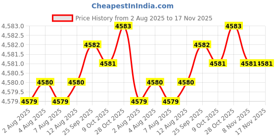 moglix.com Hittco HDRM094MINIC 9.4mm Uncoated Solid Carbide Stub Drill, Length: 40 mm hittco Price History Graph from 2 Aug 2025 to 16 Nov 2025