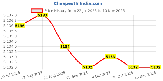 moglix.com Hittco HDRM095MINIC 9.5mm Coated Solid Carbide Stub Drill, Length: 40 mm hittco Price History Graph from 22 Jul 2025 to 8 Nov 2025