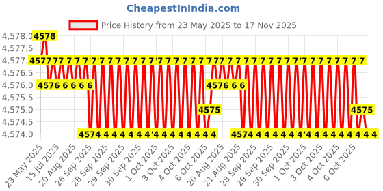 moglix.com Hittco HDRM095MINIC 9.5mm Uncoated Solid Carbide Stub Drill, Length: 40 mm hittco Price History Graph from 23 May 2025 to 17 Nov 2025