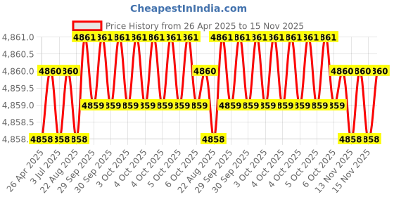 moglix.com Hittco HDRM096MINIC 9.6mm Uncoated Solid Carbide Stub Drill, Length: 43 mm hittco Price History Graph from 26 Apr 2025 to 15 Nov 2025