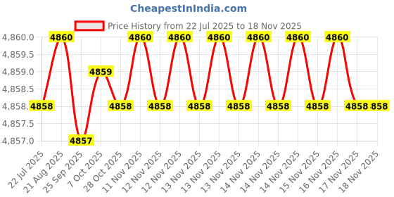 moglix.com Hittco HDRM097MINIC 9.7mm Uncoated Solid Carbide Stub Drill, Length: 43 mm hittco Price History Graph from 22 Jul 2025 to 16 Nov 2025