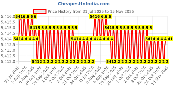 moglix.com Hittco HDRM099MINIC 9.9mm Coated Solid Carbide Stub Drill, Length: 43 mm hittco Price History Graph from 31 Jul 2025 to 15 Nov 2025