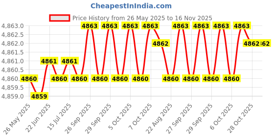 moglix.com Hittco HDRM099MINIC 9.9mm Uncoated Solid Carbide Stub Drill, Length: 43 mm hittco Price History Graph from 26 May 2025 to 15 Nov 2025
