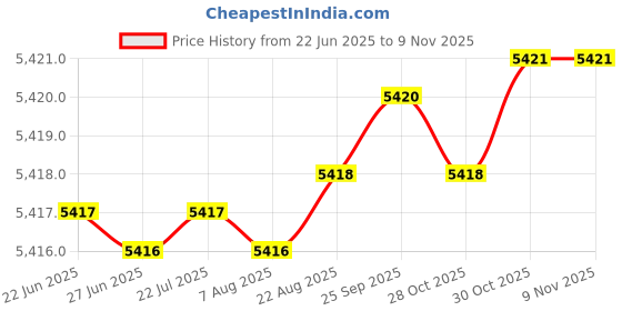 moglix.com Hittco HDRM100MINIC 10mm Coated Solid Carbide Stub Drill, Length: 43 mm hittco Price History Graph from 22 Jun 2025 to 9 Nov 2025