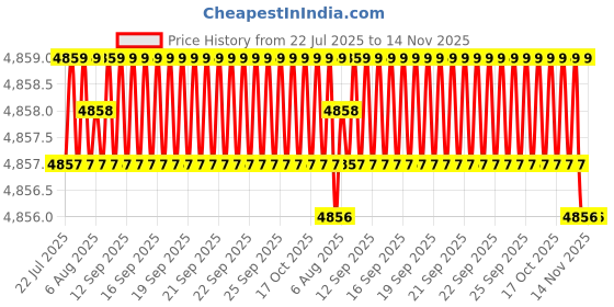 moglix.com Hittco HDRM100MINIC 10mm Uncoated Solid Carbide Stub Drill, Length: 43 mm hittco Price History Graph from 22 Jul 2025 to 14 Nov 2025