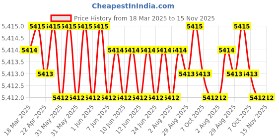 moglix.com Hittco HDRM105MINIC 10.5mm Uncoated Solid Carbide Stub Drill, Length: 43 mm hittco Price History Graph from 18 Mar 2025 to 15 Nov 2025
