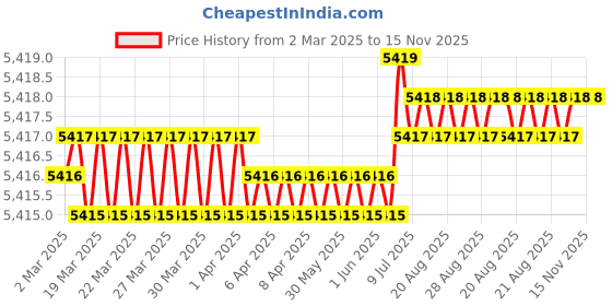 moglix.com Hittco HDRM108MINIC 10.8mm Uncoated Solid Carbide Stub Drill, Length: 47 mm hittco Price History Graph from 2 Mar 2025 to 15 Nov 2025