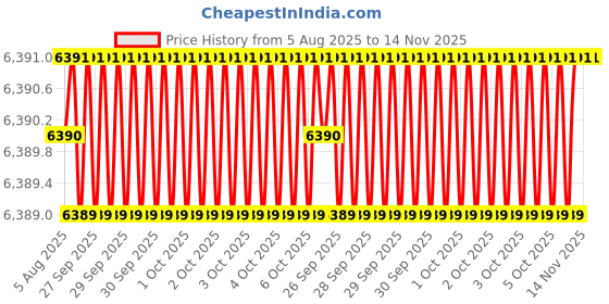 moglix.com Hittco HDRM110MINIC 11mm Coated Solid Carbide Stub Drill, Length: 47 mm hittco Price History Graph from 5 Aug 2025 to 14 Nov 2025