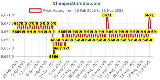 moglix.com Hittco HDRM115MINIC 11.5mm Coated Solid Carbide Stub Drill, Length: 47 mm hittco Price History Graph from 25 Feb 2025 to 14 Nov 2025