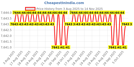 moglix.com Hittco HDRM120MINIC 12mm Coated Solid Carbide Stub Drill, Length: 51 mm hittco Price History Graph from 3 Aug 2025 to 13 Nov 2025