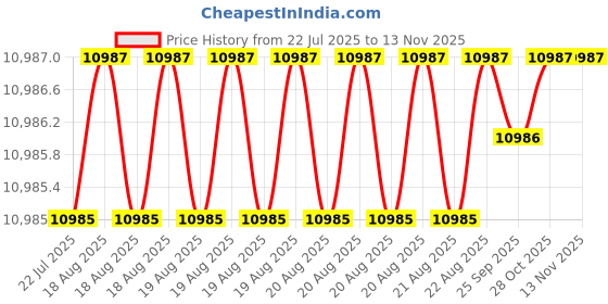 moglix.com Hittco HDRM135MINIC 13.5mm Uncoated Solid Carbide Stub Drill, Length: 54 mm hittco Price History Graph from 22 Jul 2025 to 13 Nov 2025