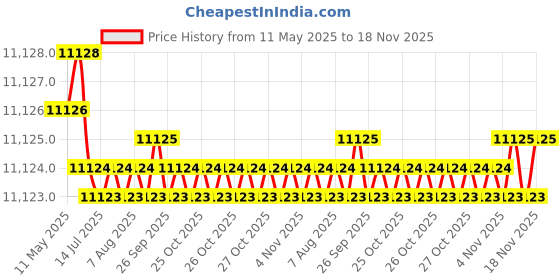 moglix.com Hittco HDRM145MINIC 14.5mm Coated Solid Carbide Stub Drill, Length: 56 mm hittco Price History Graph from 11 May 2025 to 18 Nov 2025