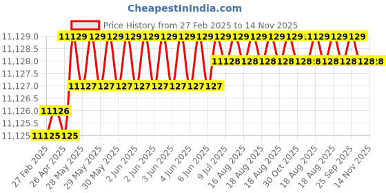 moglix.com Hittco HDRM155MINIC 15.5mm Uncoated Solid Carbide Stub Drill, Length: 58 mm hittco Price History Graph from 27 Feb 2025 to 13 Nov 2025