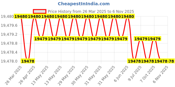 moglix.com Hittco HDRM165MINIC 16.5mm Coated Solid Carbide Stub Drill, Length: 60 mm hittco Price History Graph from 26 Mar 2025 to 6 Nov 2025