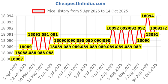 moglix.com Hittco HDRM165MINIC 16.5mm Uncoated Solid Carbide Stub Drill, Length: 60 mm hittco Price History Graph from 5 Apr 2025 to 13 Oct 2025
