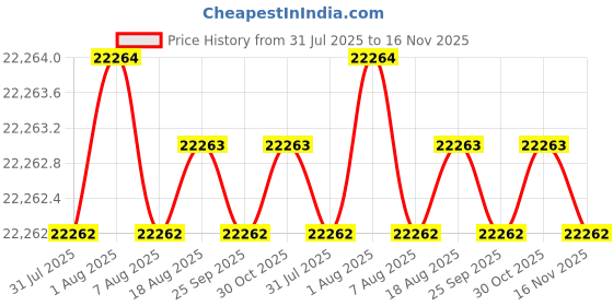 moglix.com Hittco HDRM170MINIC 17mm Uncoated Solid Carbide Stub Drill, Length: 60 mm hittco Price History Graph from 31 Jul 2025 to 15 Nov 2025