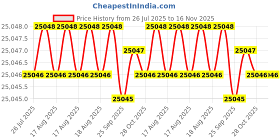 moglix.com Hittco HDRM175MINIC 17.5mm Coated Solid Carbide Stub Drill, Length: 62 mm hittco Price History Graph from 26 Jul 2025 to 16 Nov 2025