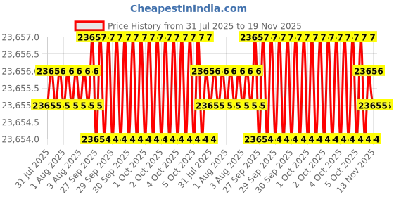 moglix.com Hittco HDRM180MINIC 18mm Uncoated Solid Carbide Stub Drill, Length: 62 mm hittco Price History Graph from 31 Jul 2025 to 18 Nov 2025