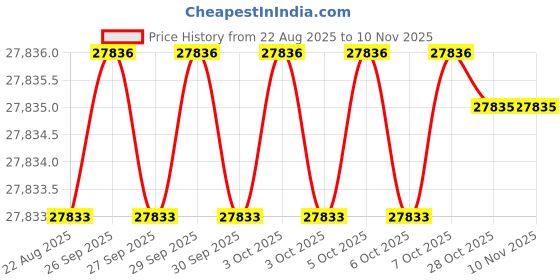 moglix.com Hittco HDRM185MINIC 18.5mm Coated Solid Carbide Stub Drill, Length: 64 mm hittco Price History Graph from 22 Aug 2025 to 8 Nov 2025