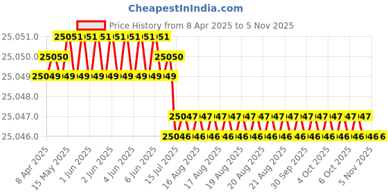 moglix.com Hittco HDRM185MINIC 18.5mm Uncoated Solid Carbide Stub Drill, Length: 64 mm hittco Price History Graph from 8 Apr 2025 to 4 Nov 2025