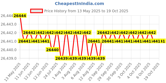 moglix.com Hittco HDRM190MINIC 19mm Uncoated Solid Carbide Stub Drill, Length: 64 mm hittco Price History Graph from 13 May 2025 to 19 Oct 2025
