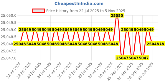 moglix.com Hittco HDRM195MINIC 19.5mm Coated Solid Carbide Stub Drill, Length: 66 mm hittco Price History Graph from 22 Jul 2025 to 5 Nov 2025