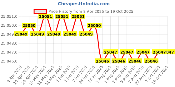 moglix.com Hittco HDRM200MINIC 20mm Coated Solid Carbide Stub Drill, Length: 66 mm hittco Price History Graph from 8 Apr 2025 to 18 Oct 2025