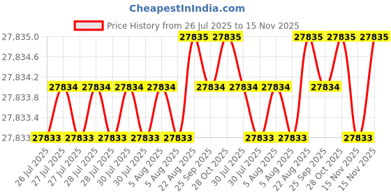 moglix.com Hittco HDRM200MINIC 20mm Uncoated Solid Carbide Stub Drill, Length: 66 mm hittco Price History Graph from 26 Jul 2025 to 15 Nov 2025