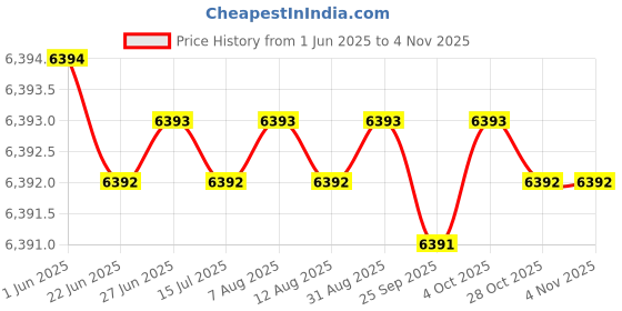 moglix.com Hittco HDRP 10.3mm Uncoated Solid Carbide Jobber Drill, HDRP103J5C hittco Price History Graph from 1 Jun 2025 to 3 Nov 2025