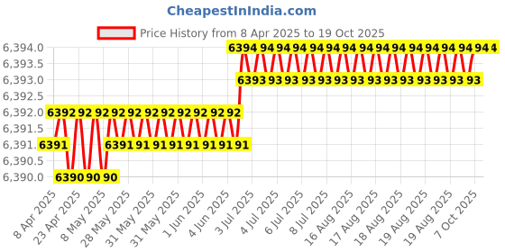moglix.com Hittco HDRP 10.4mm Uncoated Solid Carbide Jobber Drill, HDRP104J5C hittco Price History Graph from 8 Apr 2025 to 18 Oct 2025