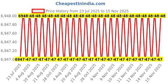 moglix.com Hittco HDRP 10.5mm Coated Solid Carbide Jobber Drill, HDRP105J5C hittco Price History Graph from 23 Jul 2025 to 14 Nov 2025