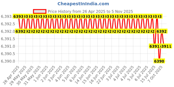 moglix.com Hittco HDRP 10.6mm Uncoated Solid Carbide Jobber Drill, HDRP106J5C hittco Price History Graph from 26 Apr 2025 to 5 Nov 2025