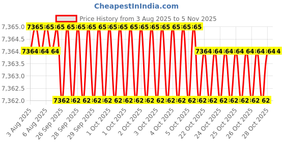 moglix.com Hittco HDRP 10.7mm Coated Solid Carbide Jobber Drill, HDRP107J5C hittco Price History Graph from 3 Aug 2025 to 5 Nov 2025