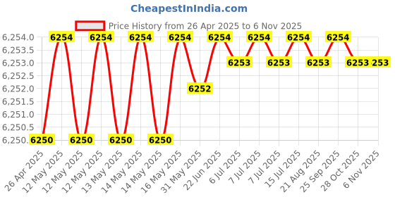 moglix.com Hittco HDRP 10mm Uncoated Solid Carbide Jobber Drill, HDRP100J5C hittco Price History Graph from 26 Apr 2025 to 5 Nov 2025