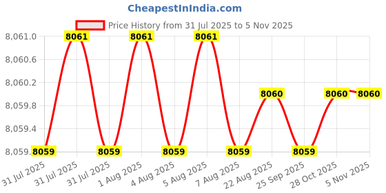 moglix.com Hittco HDRP 11.2mm Coated Solid Carbide Jobber Drill, HDRP112J5C hittco Price History Graph from 31 Jul 2025 to 5 Nov 2025