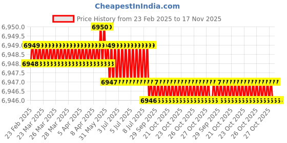 moglix.com Hittco HDRP 11.2mm Uncoated Solid Carbide Jobber Drill, HDRP112J5C hittco Price History Graph from 23 Feb 2025 to 16 Nov 2025