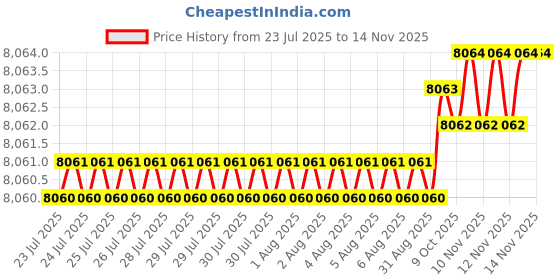 moglix.com Hittco HDRP 11.3mm Coated Solid Carbide Jobber Drill, HDRP113J5C hittco Price History Graph from 23 Jul 2025 to 14 Nov 2025