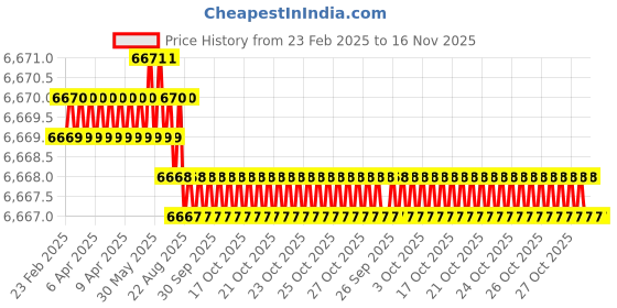 moglix.com Hittco HDRP 11mm Uncoated Solid Carbide Jobber Drill, HDRP110J5C hittco Price History Graph from 23 Feb 2025 to 15 Nov 2025