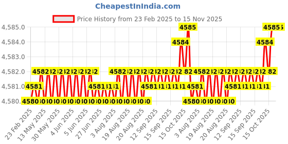 moglix.com Hittco HDRP 8.2mm Coated Solid Carbide Jobber Drill, HDRP082J5C hittco Price History Graph from 23 Feb 2025 to 15 Nov 2025