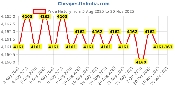 moglix.com Hittco HDRP 8.4mm Uncoated Solid Carbide Jobber Drill, HDRP084J5C hittco Price History Graph from 3 Aug 2025 to 18 Nov 2025
