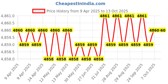 moglix.com Hittco HDRP 8.5mm Coated Solid Carbide Jobber Drill, HDRP085J5C hittco Price History Graph from 9 Apr 2025 to 13 Oct 2025