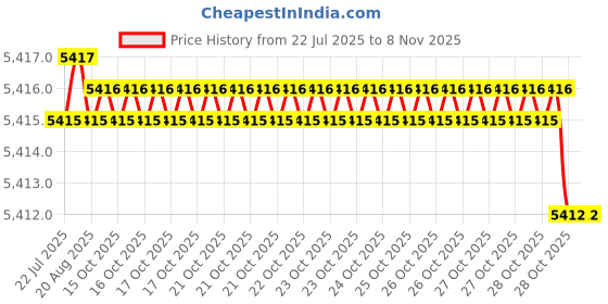 moglix.com Hittco HDRP 8.8mm Coated Solid Carbide Jobber Drill, HDRP088J5C hittco Price History Graph from 22 Jul 2025 to 7 Nov 2025
