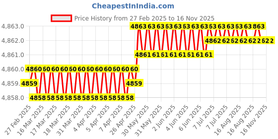 moglix.com Hittco HDRP 8.8mm Uncoated Solid Carbide Jobber Drill, HDRP088J5C hittco Price History Graph from 27 Feb 2025 to 15 Nov 2025