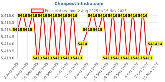 moglix.com Hittco HDRP 8.9mm Coated Solid Carbide Jobber Drill, HDRP089J5C hittco Price History Graph from 2 Aug 2025 to 15 Nov 2025
