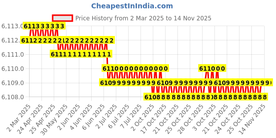 moglix.com Hittco HDRP 9.2mm Coated Solid Carbide Jobber Drill, HDRP092J5C hittco Price History Graph from 2 Mar 2025 to 14 Nov 2025