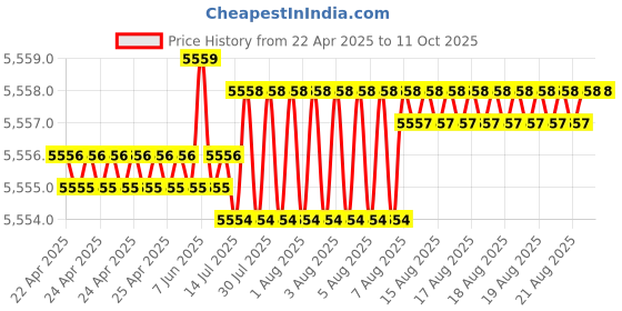 moglix.com Hittco HDRP 9.3mm Uncoated Solid Carbide Jobber Drill, HDRP093J5C hittco Price History Graph from 22 Apr 2025 to 11 Oct 2025