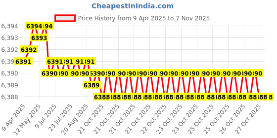 moglix.com Hittco HDRP 9.4mm Coated Solid Carbide Jobber Drill, HDRP094J5C hittco Price History Graph from 9 Apr 2025 to 6 Nov 2025