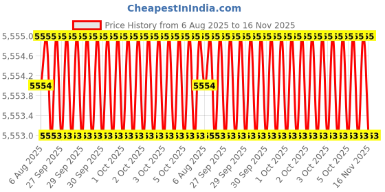 moglix.com Hittco HDRP 9.4mm Uncoated Solid Carbide Jobber Drill, HDRP094J5C hittco Price History Graph from 6 Aug 2025 to 16 Nov 2025