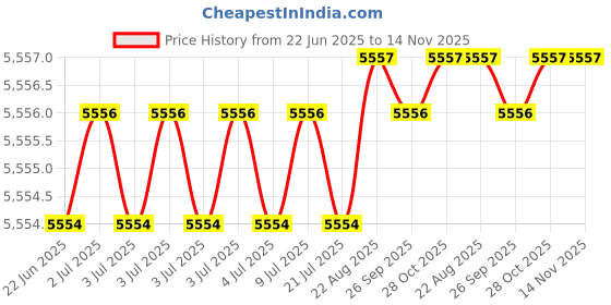 moglix.com Hittco HDRP 9.5mm Uncoated Solid Carbide Jobber Drill, HDRP095J5C hittco Price History Graph from 22 Jun 2025 to 14 Nov 2025